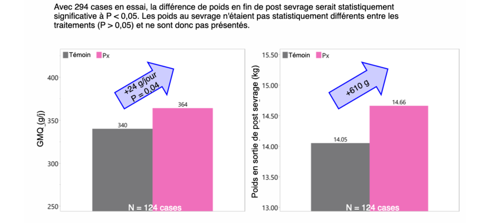 L'impact de Tonisity Px sur les performances des porcelets en nurserie en Belgique