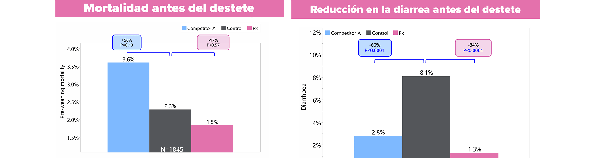 Maximiza los beneficios de tu granja porcina con el mínimo esfuerzo | Tonisity Px 