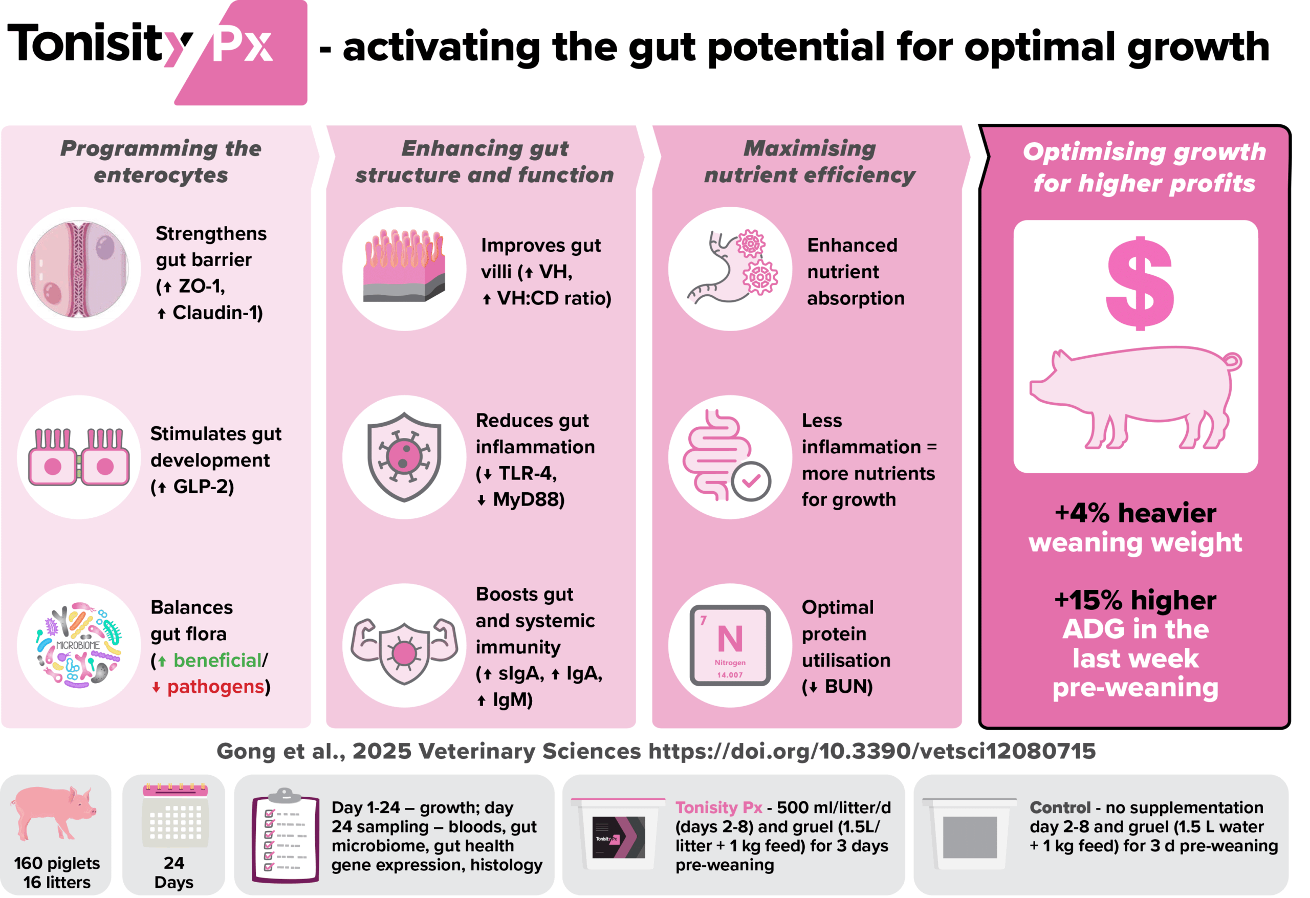 Tonisity Px Delivered +250 g and +15% ADG